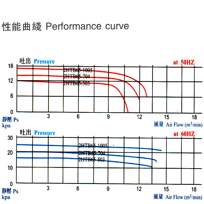 环形高压风机