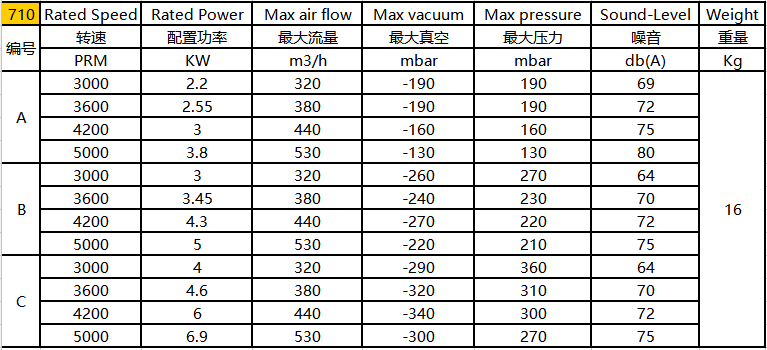 环形高压风机 环形高压风机